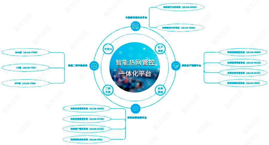 智能熱網(wǎng)一體化管控平臺