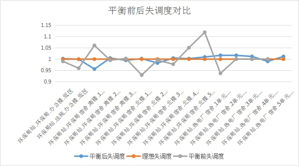 智能二網(wǎng)自動(dòng)平衡系統(tǒng)工程案例